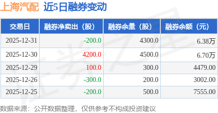 上海汽配：12月31日融資買入232.01萬元，融資融券餘額1.25億元