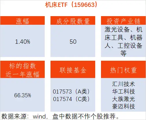 機器人板塊迎密集催化！機床ETF（159663）上漲1.40%，宇晶股份漲7.15%