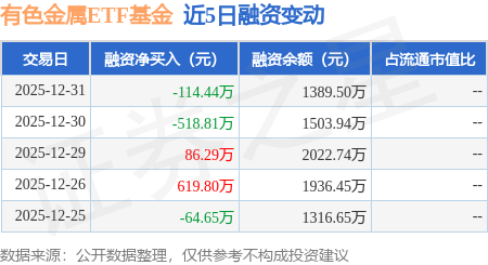 有色金屬ETF基金：12月31日融資買入637.63萬元，融資融券餘額1389.5萬元