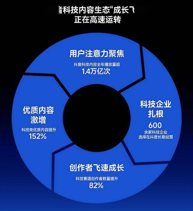 2025年全民討論科技學習AI：抖音30 分鐘以上優質科技影片增長 298%