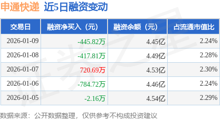 申通快遞：1月9日融資買入1351.93萬元，融資融券餘額4.45億元