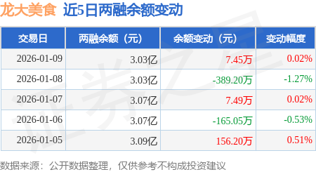 龍大美食：1月9日融資買入471.88萬元，融資融券餘額3.03億元