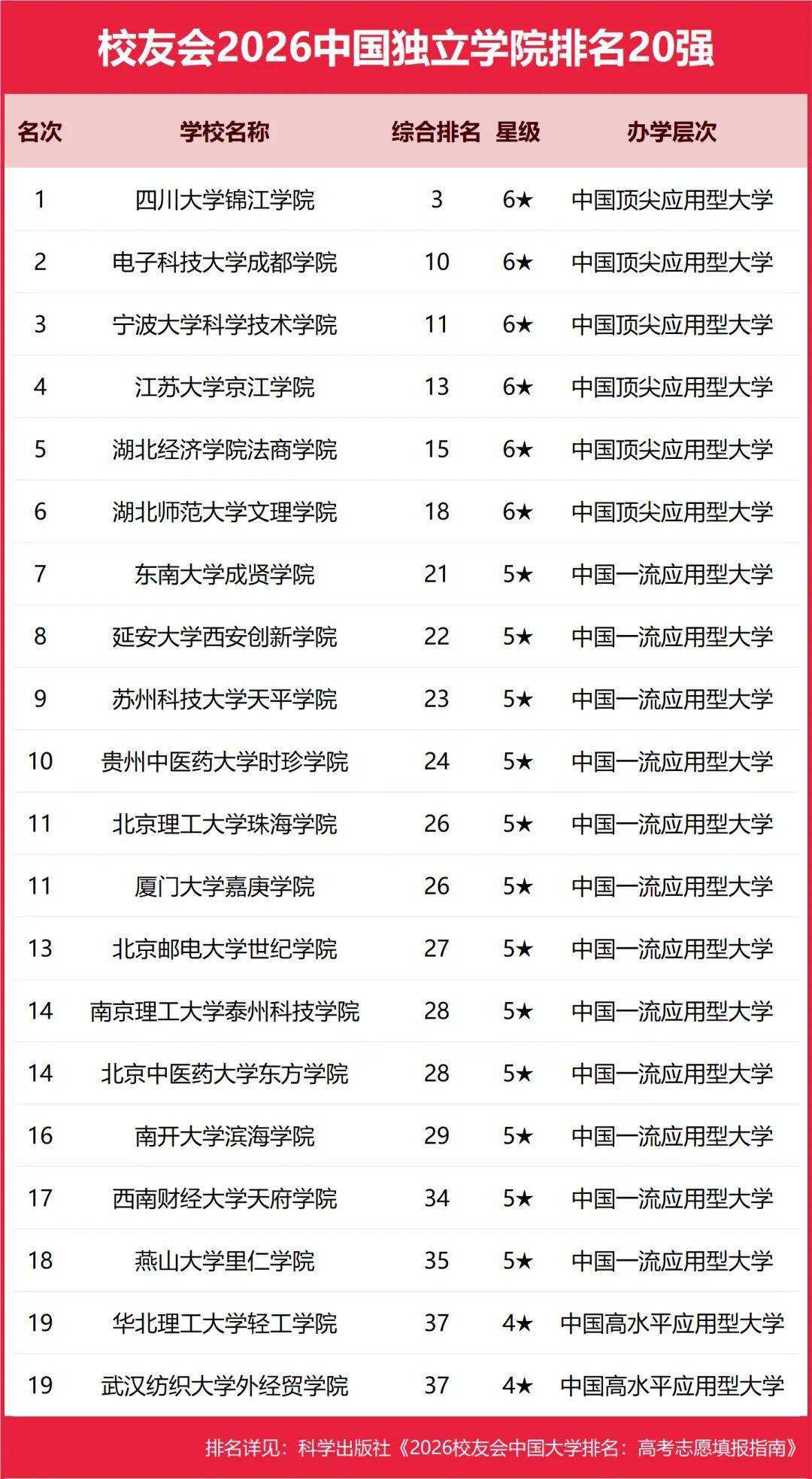 重磅：校友會2026中國大學排名釋出，北京大學連續20年蟬聯冠軍