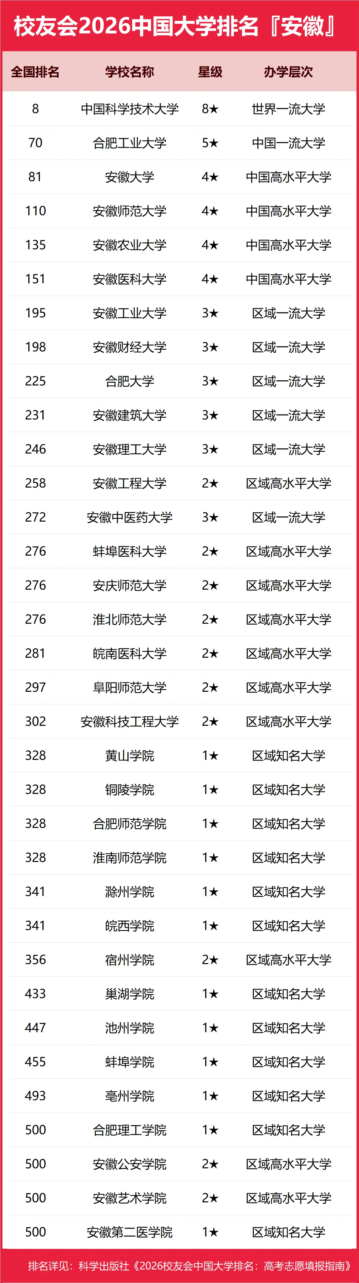 校友會2026安徽省大學排名，中國科學技術大學、安徽三聯學院、蕪湖職業技術大學、合肥職業技術學院第一