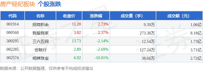 房產經紀板塊1月15日跌0.46%，明牌珠寶領跌，主力資金淨流出491.17萬元